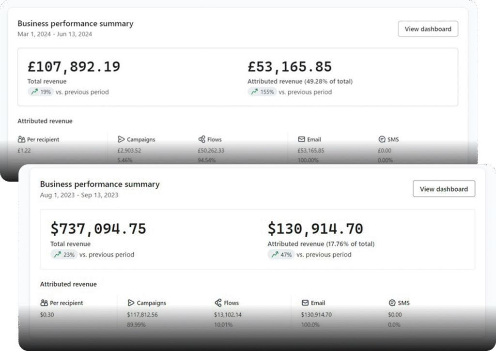 Proven Klaviyo Results